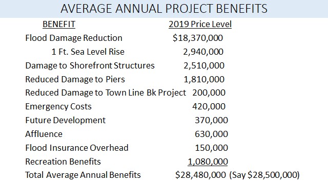 average annual project benefits